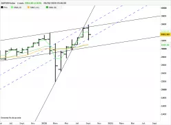 S&amp;P500 INDEX - Monthly