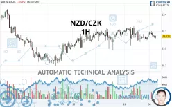 NZD/CZK - 1H