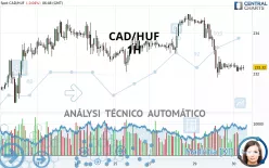 CAD/HUF - 1H