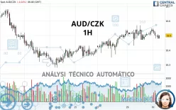 AUD/CZK - 1H