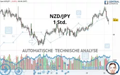 NZD/JPY - 1 Std.