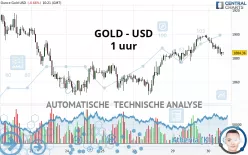 GOLD - USD - 1 uur