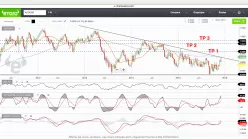 AUD/CAD - Hebdomadaire