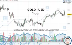 GOLD - USD - 1 uur