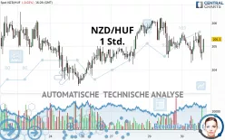 NZD/HUF - 1 Std.