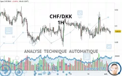 CHF/DKK - 1H