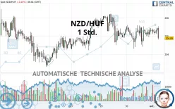 NZD/HUF - 1 Std.