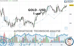 GOLD - USD - 1 uur