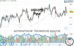 USD/JPY - 1 uur