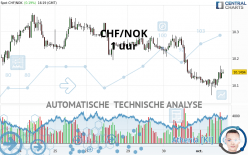 CHF/NOK - 1 uur