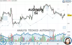 AUD/MXN - 1H