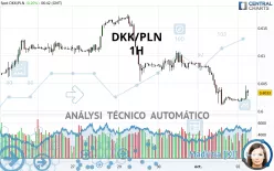 DKK/PLN - 1 uur