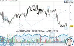 NZD/HUF - 1H