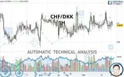 CHF/DKK - 1H