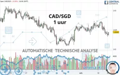 CAD/SGD - 1 uur