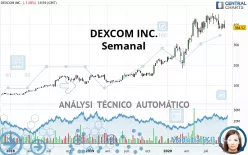 DEXCOM INC. - Semanal