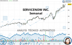 SERVICENOW INC. - Hebdomadaire