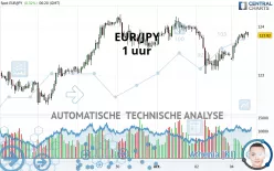 EUR/JPY - 1 uur