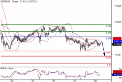 GBP/USD - 30 min.