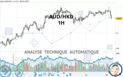 AUD/HKD - 1H