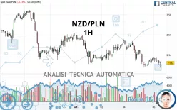 NZD/PLN - 1H