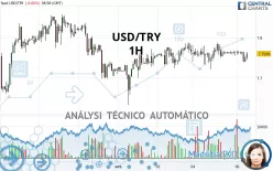 USD/TRY - 1H