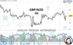 GBP/NZD - 1H