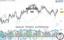 NZD/SGD - 1H