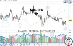 AUD/SEK - 1H