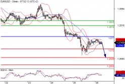 EUR/USD - 30 min.