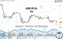 GBP/PLN - 1H