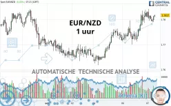 EUR/NZD - 1 uur