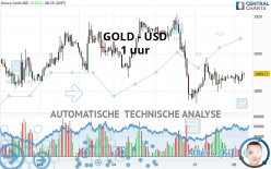 GOLD - USD - 1 uur