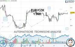 EUR/CZK - 1H