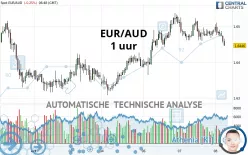 EUR/AUD - 1 uur