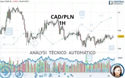 CAD/PLN - 1H