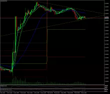 EUR/USD - 15 min.