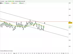 ELI LILLY - Journalier