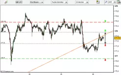 GBP/JPY - 15 min.