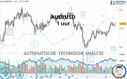 AUD/USD - 1 uur