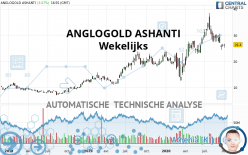 ANGLOGOLD ASHANTI PLC - Wekelijks