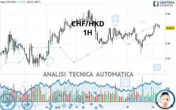 CHF/HKD - 1H