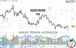 NZD/NOK - 1H