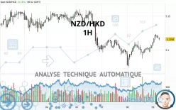 NZD/HKD - 1H