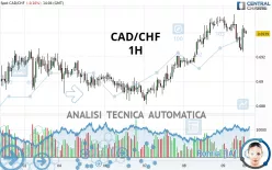 CAD/CHF - 1H