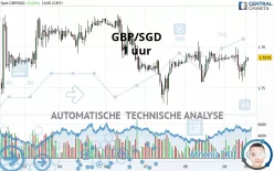 GBP/SGD - 1H