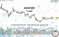 AUD/SEK - 1 uur