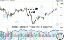 AUD/USD - 1 uur