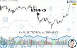 NZD/HKD - 1H