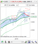 ESTOXX50 PRICE EUR INDEX - Monatlich